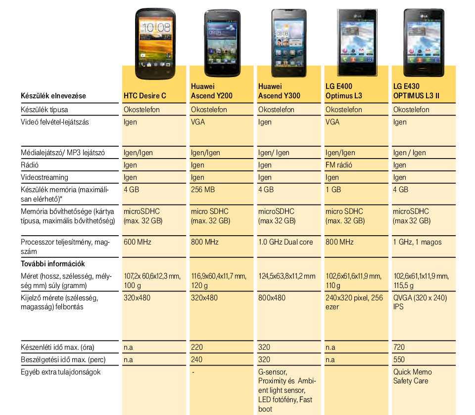 Сайт характеристики телефона. Технические характеристики смартфонов. Характеристики сотового телефона. Технические характеристики мобильных телефонов.. Технические параметры смартфонов.