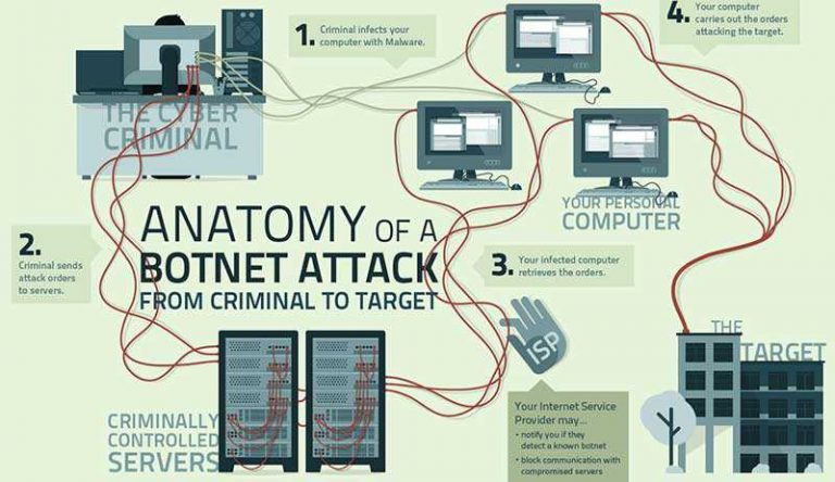 Operazione SIMDA: abbattuta una botnet di oltre 770.000 PC