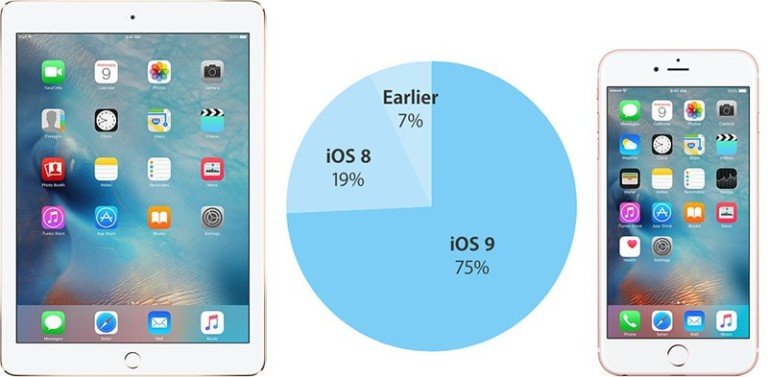 iOS 9 è installato sul 75% dei dispositivi iOS