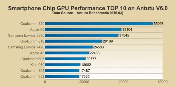 AnTuTu classifica SoC GPU