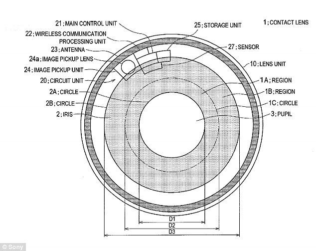 Sony lenti a contatto