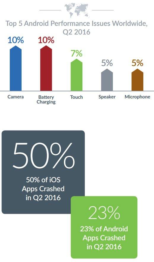 iOS vs Android problemi