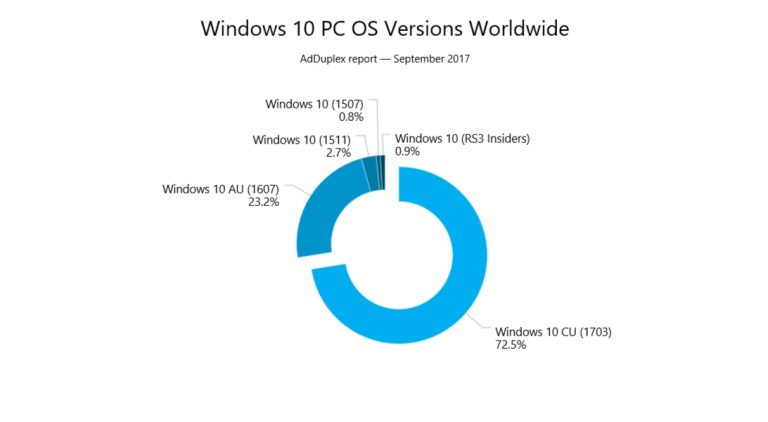 Universo Windows, AD Duplex rilascia l’ultimo Report