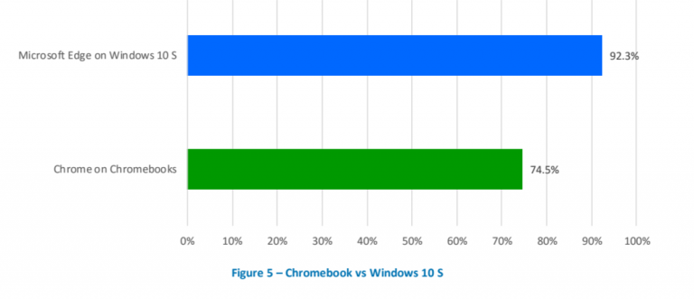 NSS Lab, Microsoft Edge miglior browser contro attacchi malware e phishing