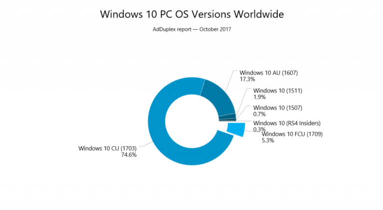 Windows 10 FCU, secondo AdDuplex supera già il 5 % di installato