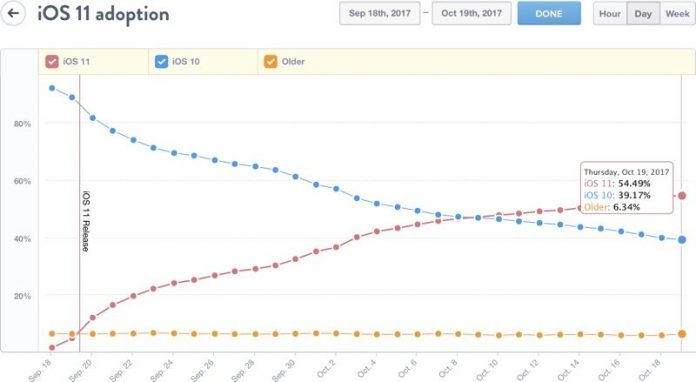 iOS Adoption