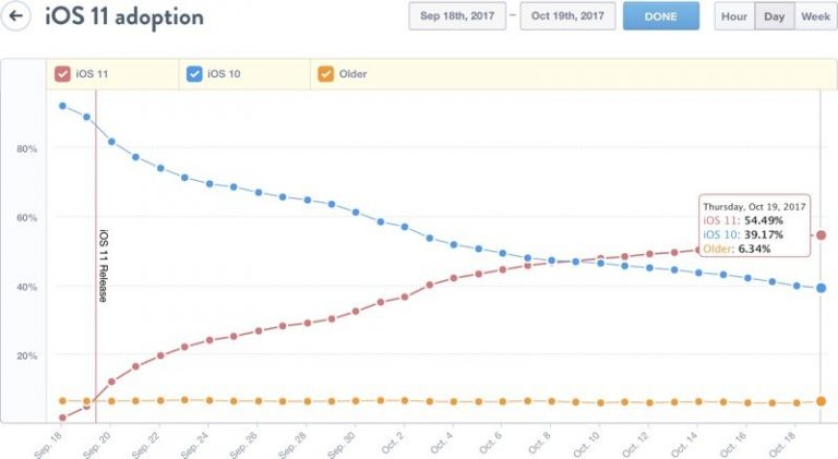 iOS Adoption