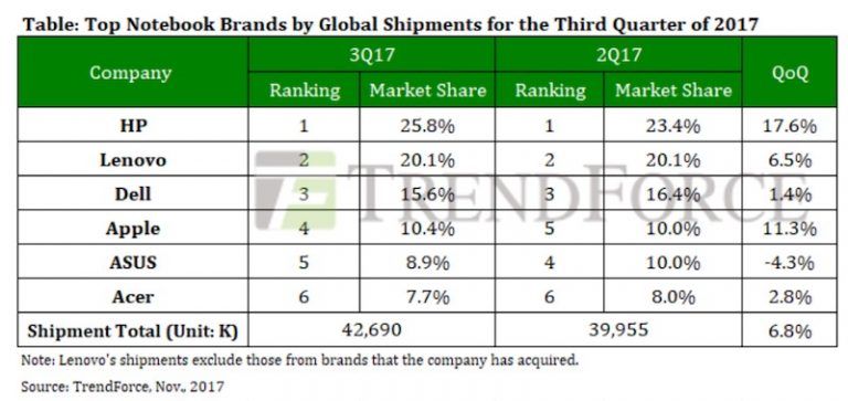 Apple cresce e torna ad essere il quarto costruttore di PC