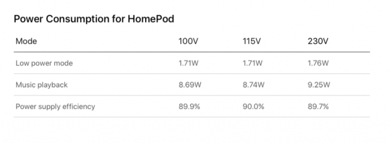 Apple HomePod, ecco quanto consuma