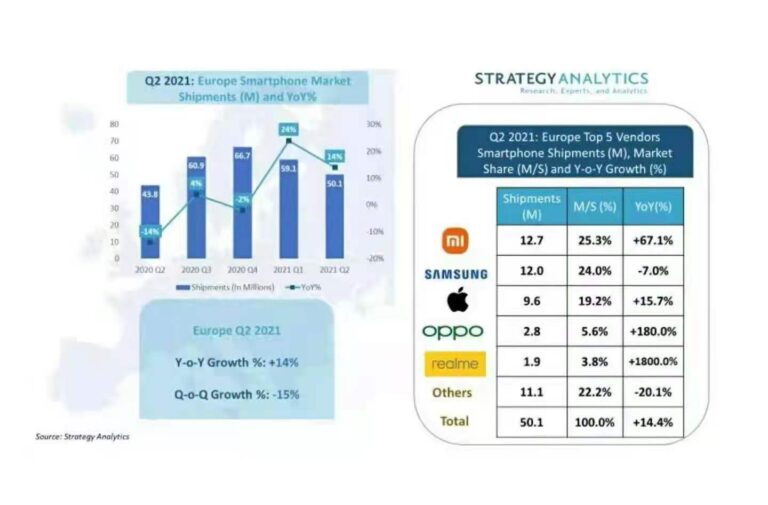 Xiaomi prima in Europa per spedizioni di smartphone nel Q2 2021