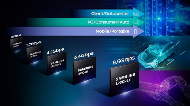 Samsung ufficializza la DRAM LPDDR5X più veloce di sempre